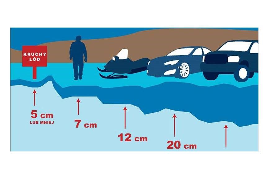 Infografika przedstawia jaka grubość lodu jest w stanie utrzymać człowieka lub pojazd. Żródło: : https://rcb.gov.pl/wp-content/uploads/poradniki/bezp_na_lodzie.pdf 